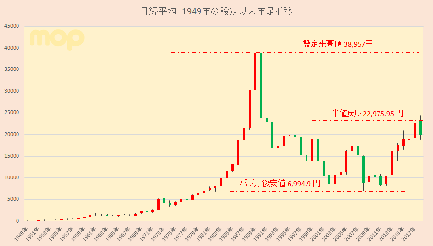 日経平均株価の年足 もきちのきもち ゼロから始めるテクニカル分析編