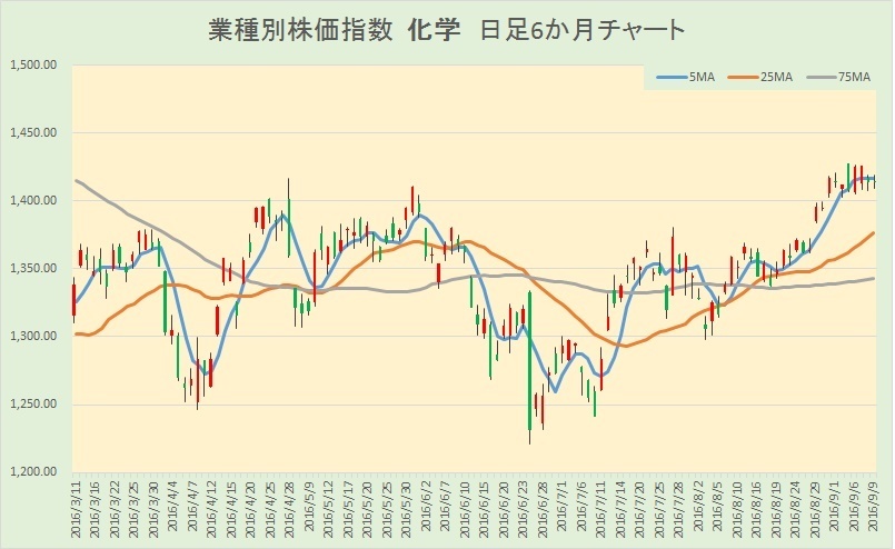 東証33業種 業種別株価指数 化学 もきちのきもち ゼロから始めるテクニカル分析編