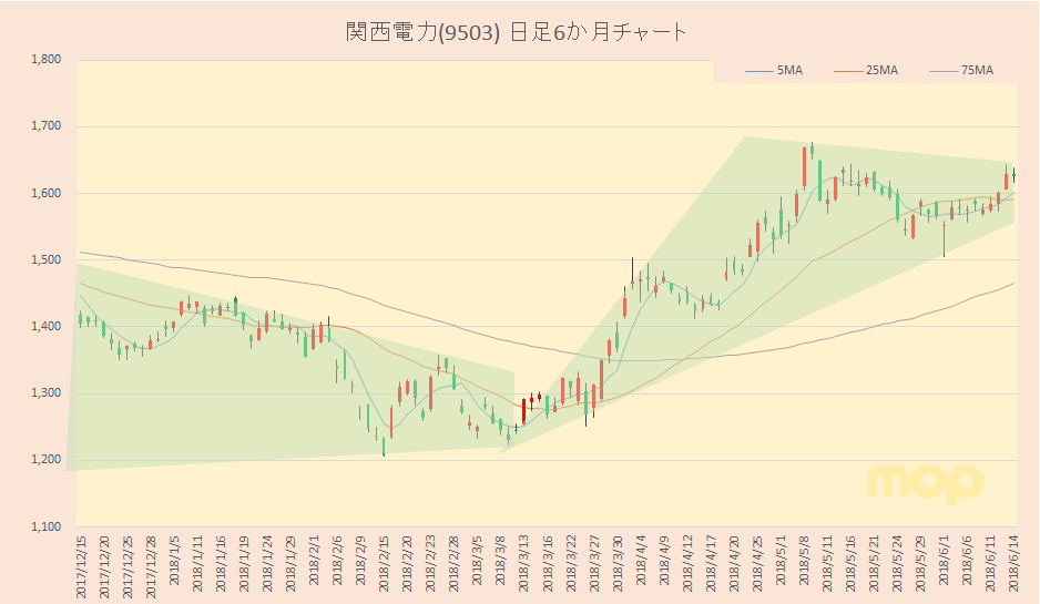 株価 関西 電力 の