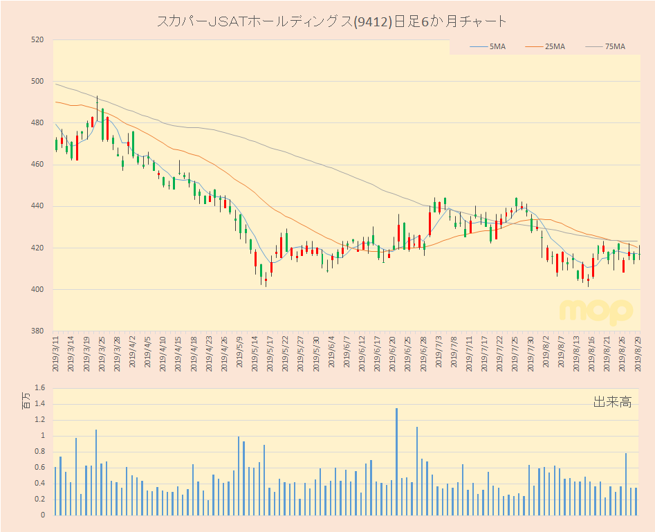 日経平均採用銘柄 スカパーｊｓａｔホールディングス 9412 もきちのきもち ゼロから始めるテクニカル分析編