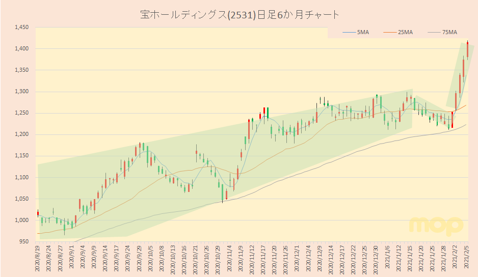 日経平均採用銘柄 宝ホールディングス 2531 もきちのきもち ゼロから始めるテクニカル分析編