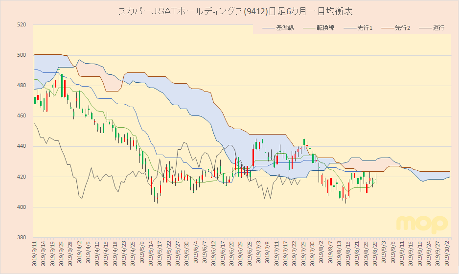 日経平均採用銘柄 スカパーｊｓａｔホールディングス 9412 もきちのきもち ゼロから始めるテクニカル分析編