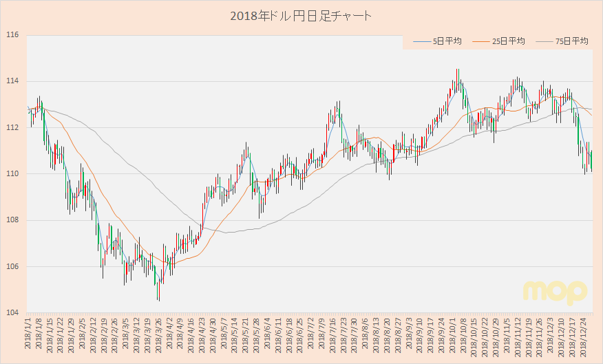 18年のドル円チャート もきちのきもち ゼロから始めるテクニカル分析編