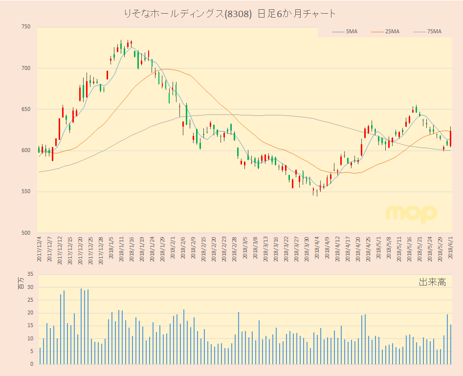 ホールディングス 株価 りそな