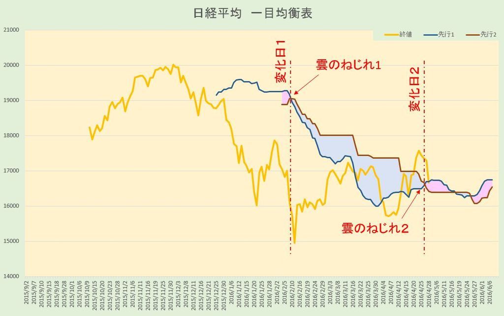 一目均衡表 雲のねじれ もきちのきもち ゼロから始めるテクニカル分析編