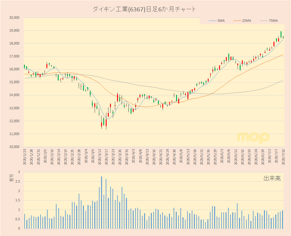 日経平均採用銘柄 ダイキン工業 6367 もきちのきもち ゼロから始めるテクニカル分析編