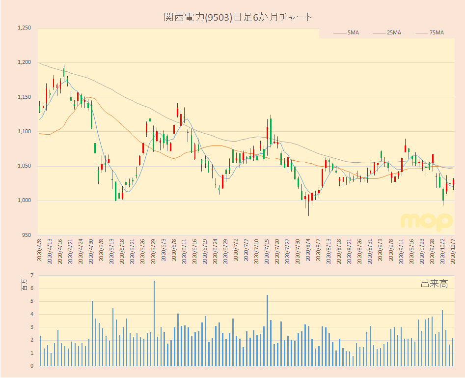 関西電力株価