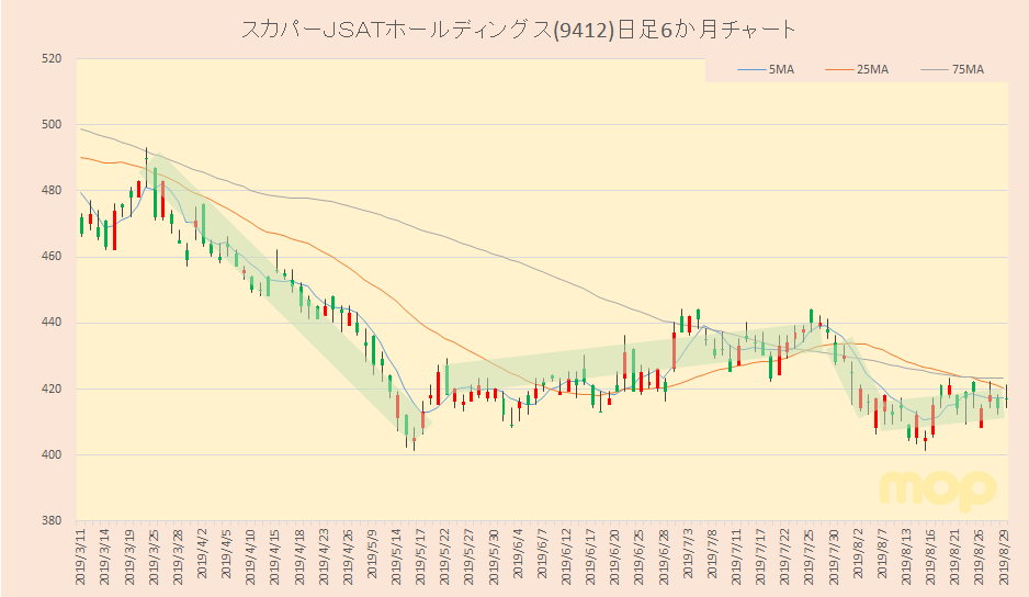 日経平均採用銘柄 スカパーｊｓａｔホールディングス 9412 もきちのきもち ゼロから始めるテクニカル分析編