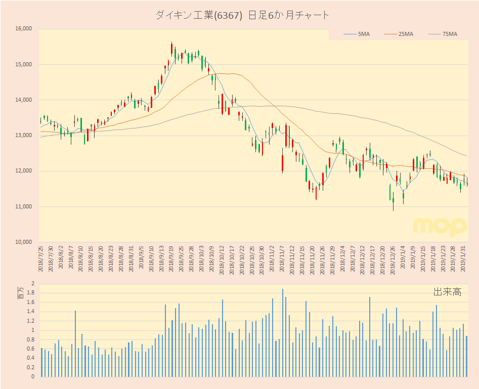 日経平均採用銘柄 ダイキン工業 6367 もきちのきもち ゼロから始めるテクニカル分析編