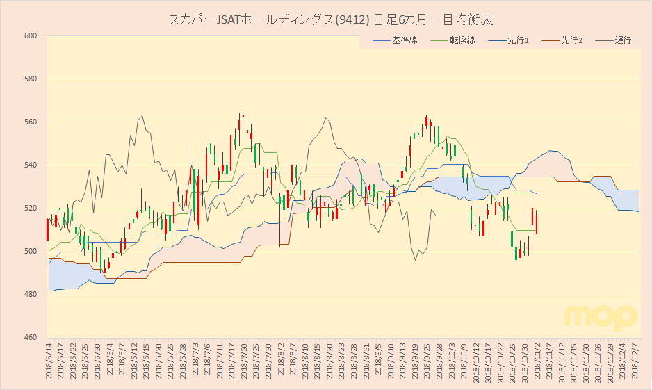 日経平均採用銘柄 スカパーjsatホールディングス 9412 もきちのきもち ゼロから始めるテクニカル分析編