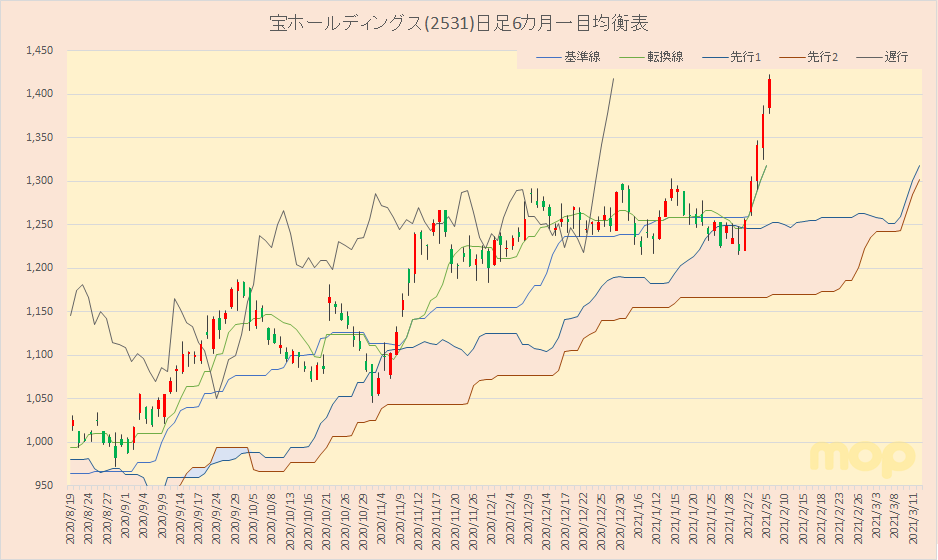 日経平均採用銘柄 宝ホールディングス 2531 もきちのきもち ゼロから始めるテクニカル分析編