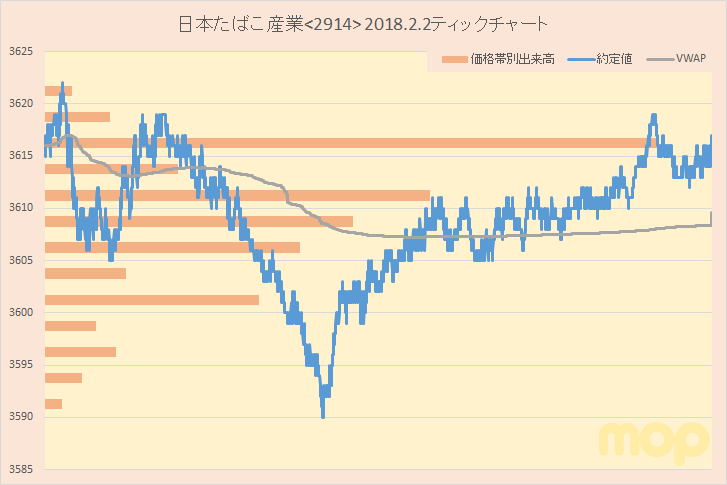 日本たばこ産業 2914 ティックチャート もきちのきもち ゼロから始めるテクニカル分析編