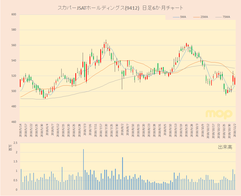 日経平均採用銘柄 スカパーjsatホールディングス 9412 もきちのきもち ゼロから始めるテクニカル分析編