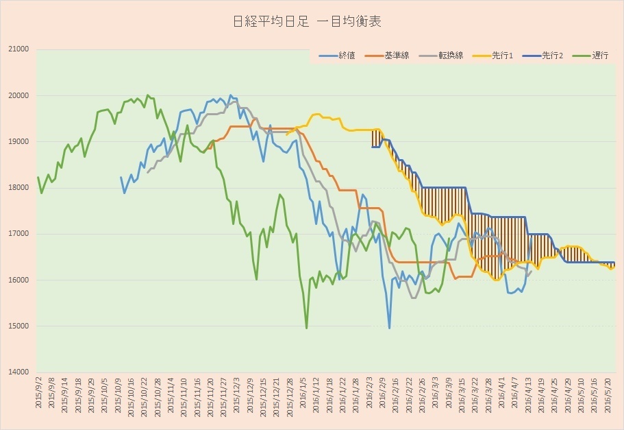 Excelで一目均衡表を作成する その６ 転換線の計算とここまでの考察 もきちのきもち ゼロから始めるテクニカル分析編